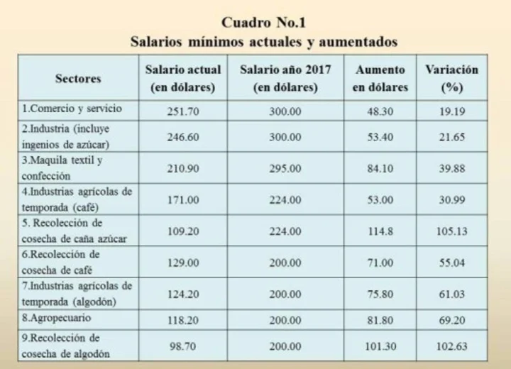 Cálculo del pago neto del salario mínimo en El Salvador