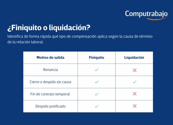 Cómo calcular el proporcional de vacaciones no gozadas para tu liquidación