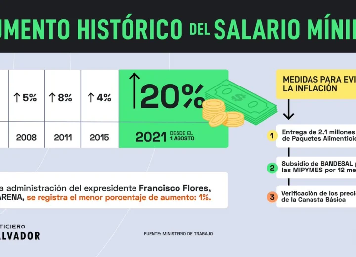Diferencias del salario mínimo por hora según sector económico