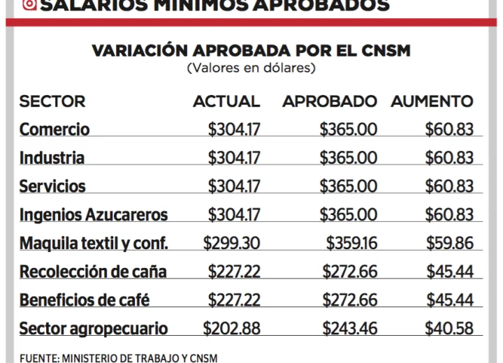 Diferencias entre el salario mínimo de maquila y otros sectores en El Salvador