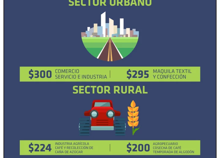 Factores que determinan cómo calcular el salario mínimo en El Salvador