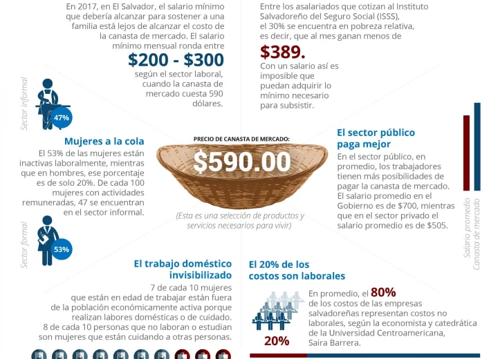 Pasos legales si no recibo el salario mínimo en El Salvador