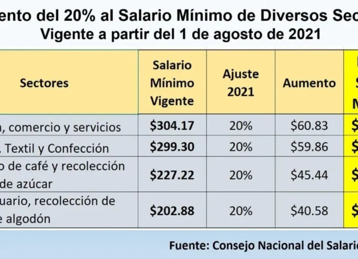 ¿Qué descuentos legales se aplican al salario mínimo en El Salvador?