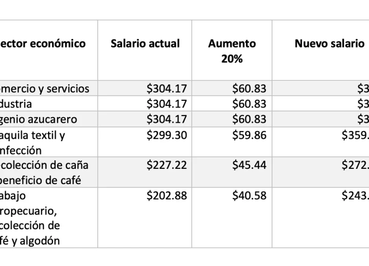 Salario mínimo comercio El Salvador 2025